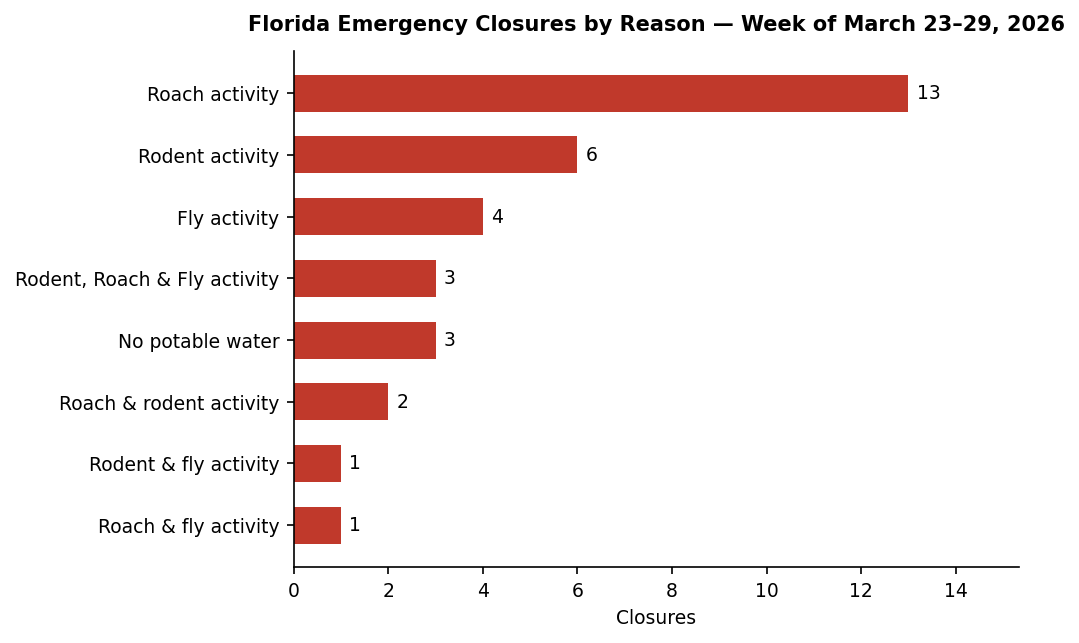 Florida restaurant closures by reason, week of March 23–29, 2026